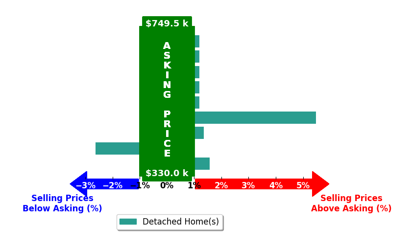 Bar chart comparing asking price vs selling price for Sean Gould