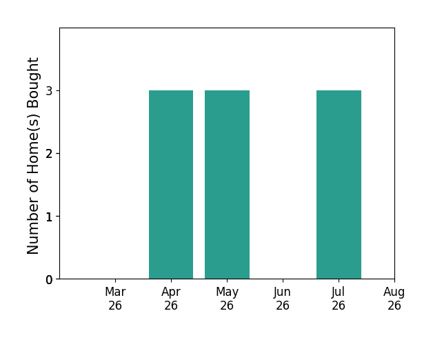 Leslie Hasek helped buy 3 homes in April 2026, 3 homes in May 2026, 1 home in July 2026, for a total of 7 homes.