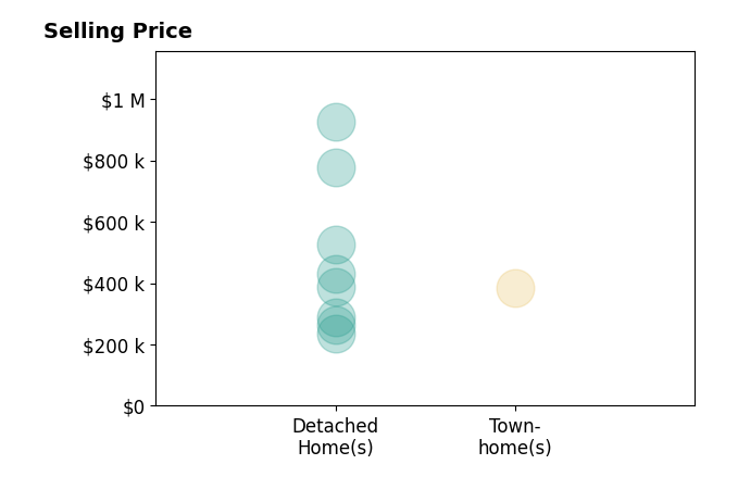 Leslie Hasek's purchased homes include detached homes from $235K to $925K.