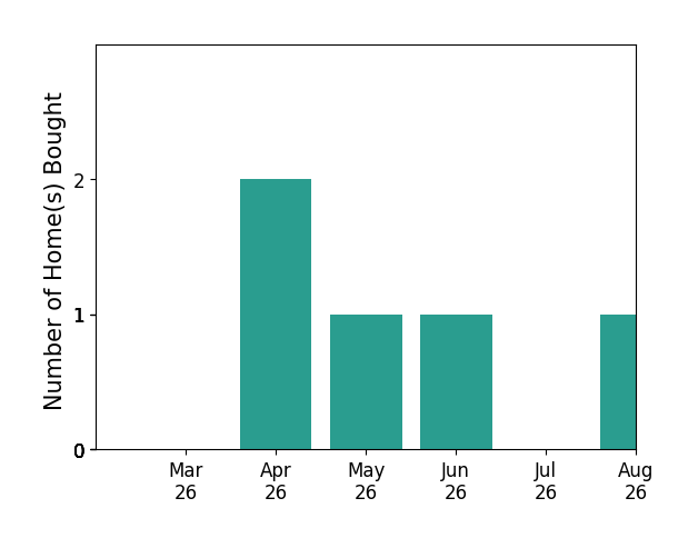 Liz Allen helped buy 2 homes in April 2026, 1 home in May 2026, 1 home in June 2026, for a total of 4 homes.