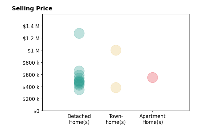 Beth McCombs's purchased homes include townhomes from $385K to $1000K, detached homes from $350K to $1.3M, apartment homes at $549K.