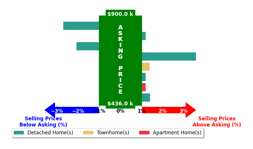 Taylor Jefferson's purchased homes closed 0.2% below asking on average, with 1 homes above, 2 below, and 2 at asking price.