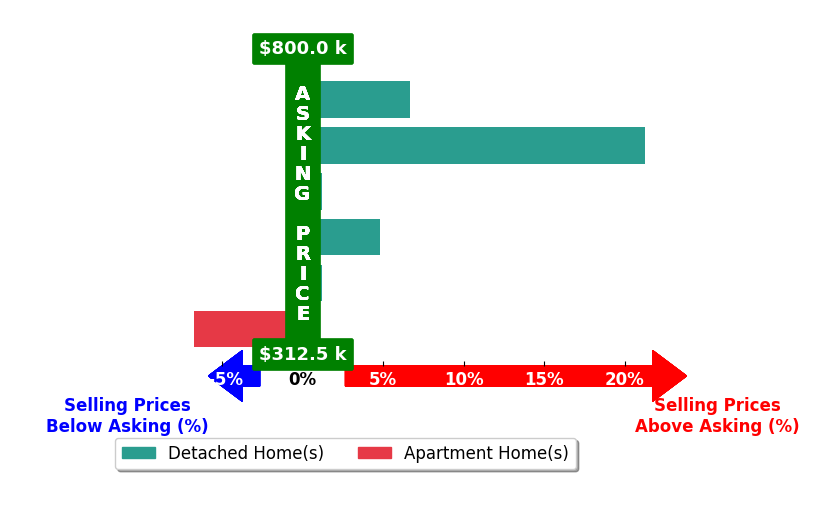 Bar chart comparing asking price vs selling price for Sarah Landrum