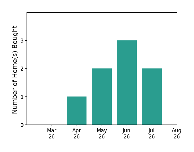 Jeannette Mock helped buy 1 home in April 2026, 2 homes in May 2026, 3 homes in June 2026, 2 homes in July 2026, for a total of 8 homes.