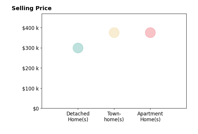 Rhonda Carroll's purchased homes include townhomes at $375K, detached homes at $300K, apartment homes at $375K.