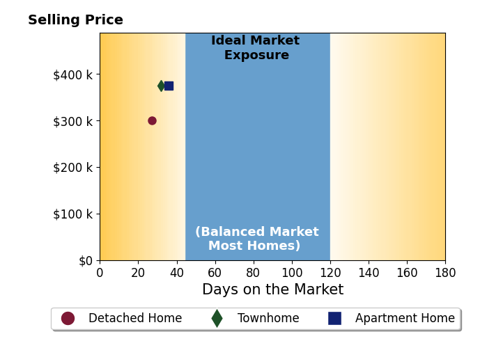 Rhonda Carroll's purchased homes were on the market for an average of 31 days, ranging from 27 to 36 days, with an average sale price of $350K.