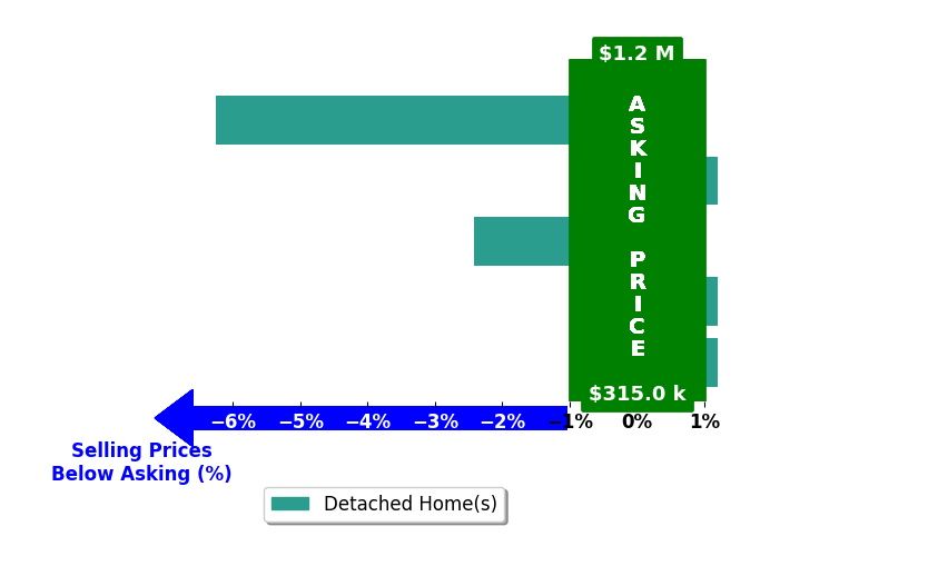 Kevin Allocca's purchased homes closed 0.2% above asking on average, with 0 homes above, 0 below, and 3 at asking price.