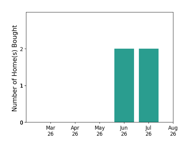 Scott Walker helped buy 2 homes in June 2026, 2 homes in July 2026, for a total of 4 homes.