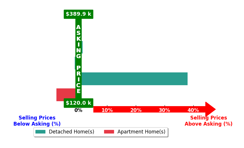 Carla Otero Gonzalez's purchased homes closed 7.6% above asking on average, with 2 homes above, 2 below, and 0 at asking price.