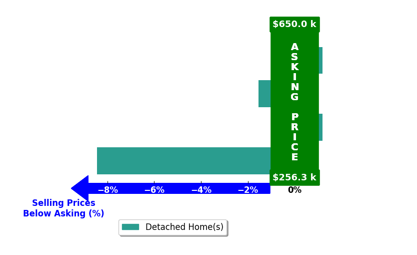 Cameron Gizzi's purchased homes closed 2.5% below asking on average, with 0 homes above, 2 below, and 2 at asking price.