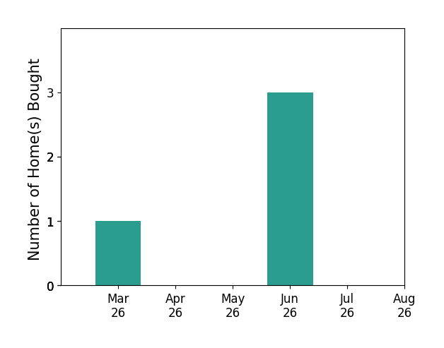 Brant Tullidge helped buy 1 home in March 2026, 3 homes in June 2026, for a total of 4 homes.