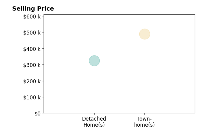 Sarah Cox's purchased homes include townhomes at $489K, detached homes at $325K.