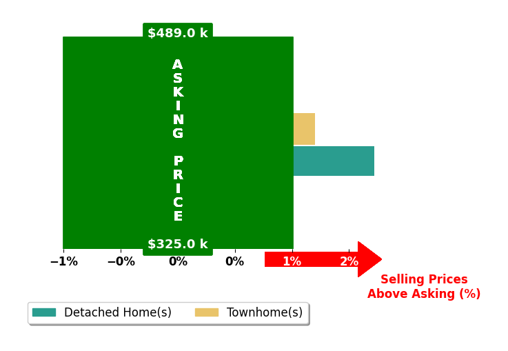 Sarah Cox's purchased homes closed 0.8% above asking on average, with 1 homes above, 0 below, and 1 at asking price.