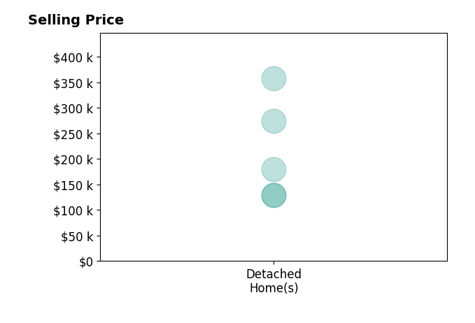 Paula Monette's purchased homes include detached homes from $130K to $358K.