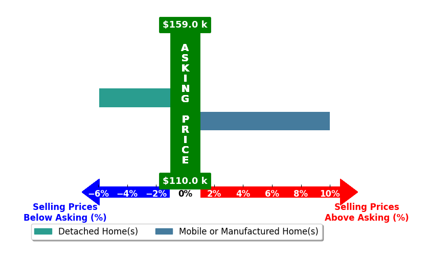Sandra Collins's purchased homes closed 2.0% above asking on average, with 1 homes above, 1 below, and 0 at asking price.