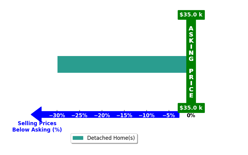 Scot Bruch's purchased homes closed 29.9% below asking on average, with 0 homes above, 1 below, and 0 at asking price.