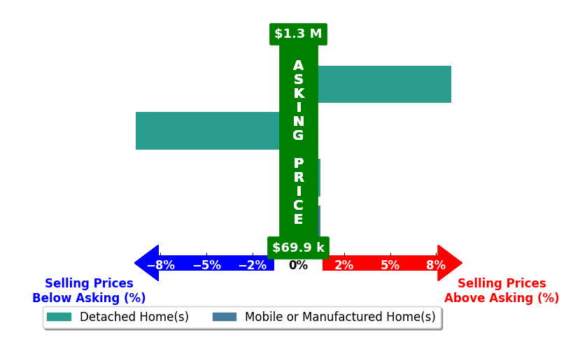 Aria Khosravi's purchased homes closed 0.2% below asking on average, with 1 homes above, 1 below, and 2 at asking price.