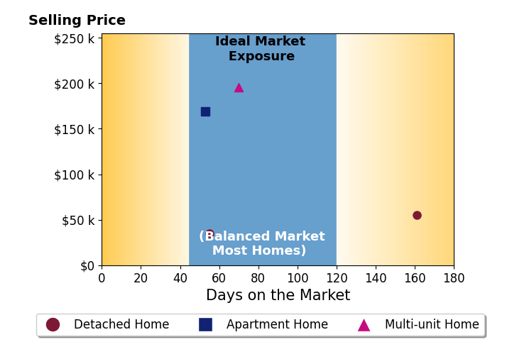 Bar chart of average days on market for Michael Taylor's listings