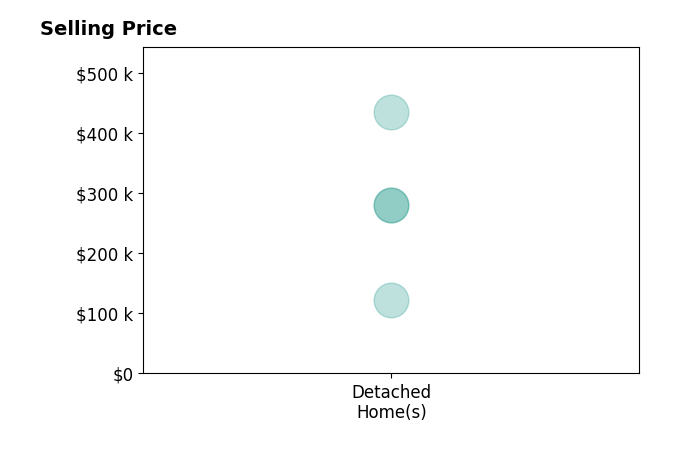 Histogram of home sales price ranges for Scott Norris
