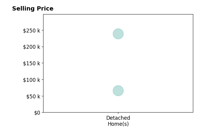 Histogram of home sales price ranges for Stacey Dlouhy