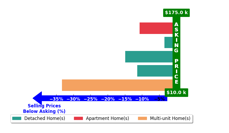 Bar chart comparing asking price vs selling price for Jon Salvador