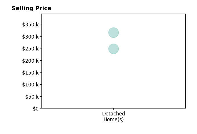 Histogram of home sales price ranges for Melissa Schwenker