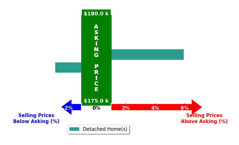Bar chart comparing asking price vs selling price for Courtney Mullin