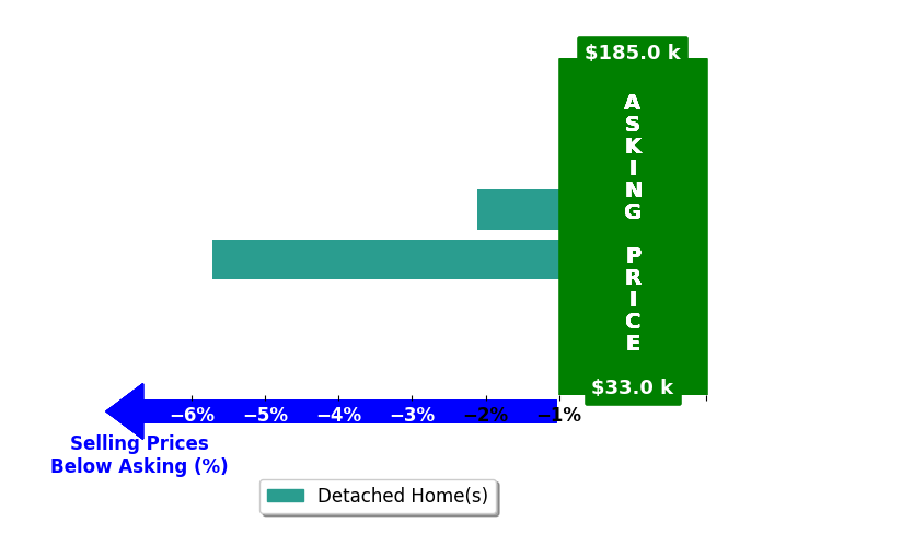 Bar chart comparing asking price vs selling price for Whitney Meek