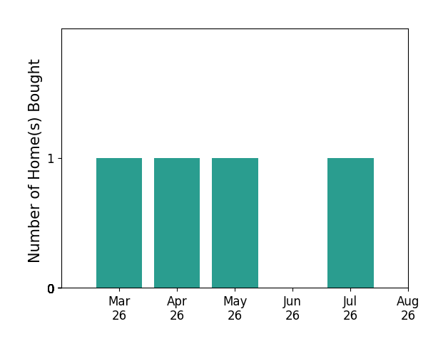 Cody Hamilton helped buy 1 home in March 2026, 1 home in April 2026, 1 home in May 2026, 1 home in July 2026, for a total of 4 homes.
