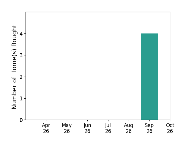 Bar chart of total home sales by Brian McHone over the past 6 months