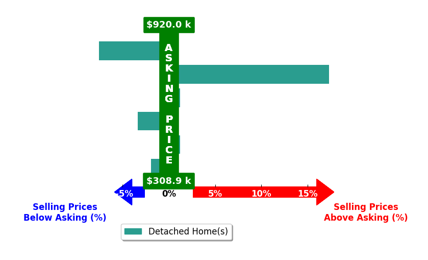 Chelsea Newcomb's purchased homes closed 3.8% above asking on average, with 1 homes above, 1 below, and 2 at asking price.