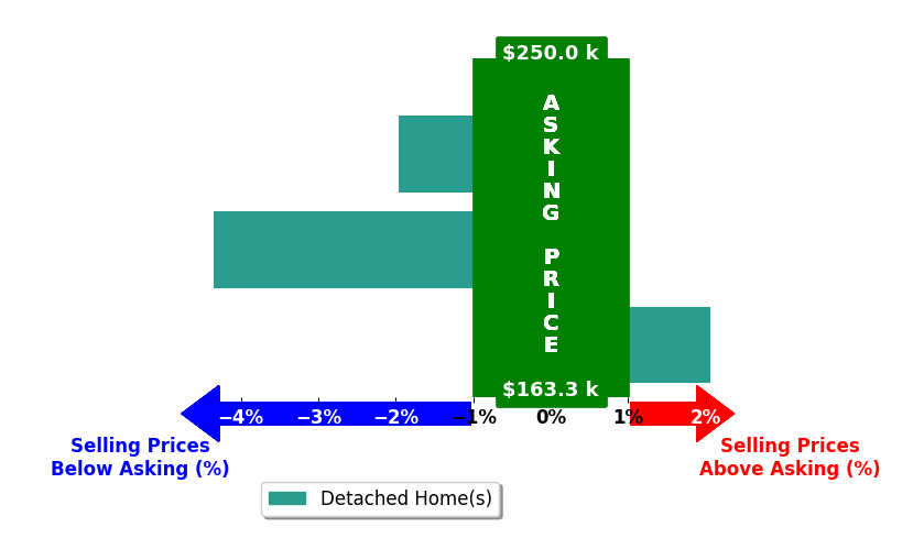Bar chart comparing asking price vs selling price for Irene Rolwes