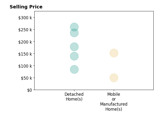 Erica Pannell's purchased homes include mobile or manufactured homes from $50K to $152K, detached homes from $85K to $260K.