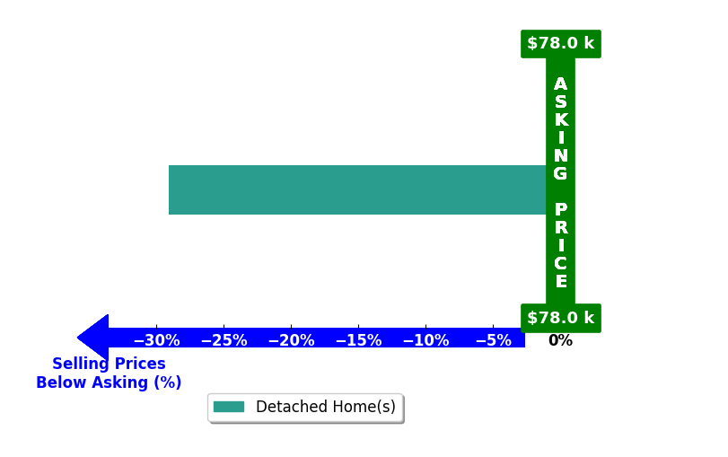 Lori Doyle's purchased homes closed 29.0% below asking on average, with 0 homes above, 1 below, and 0 at asking price.