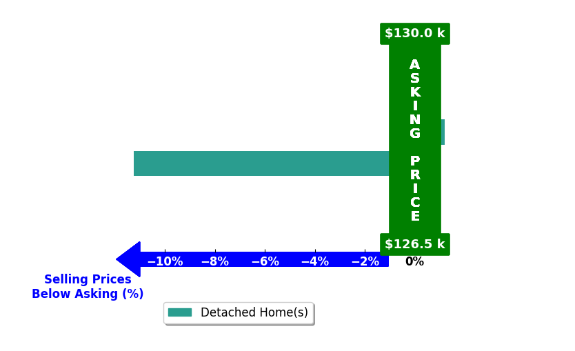 Danielle Goins's purchased homes closed 5.6% below asking on average, with 0 homes above, 1 below, and 1 at asking price.