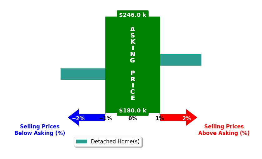 Ashley Grounds's purchased homes closed 0.1% below asking on average, with 1 homes above, 1 below, and 0 at asking price.