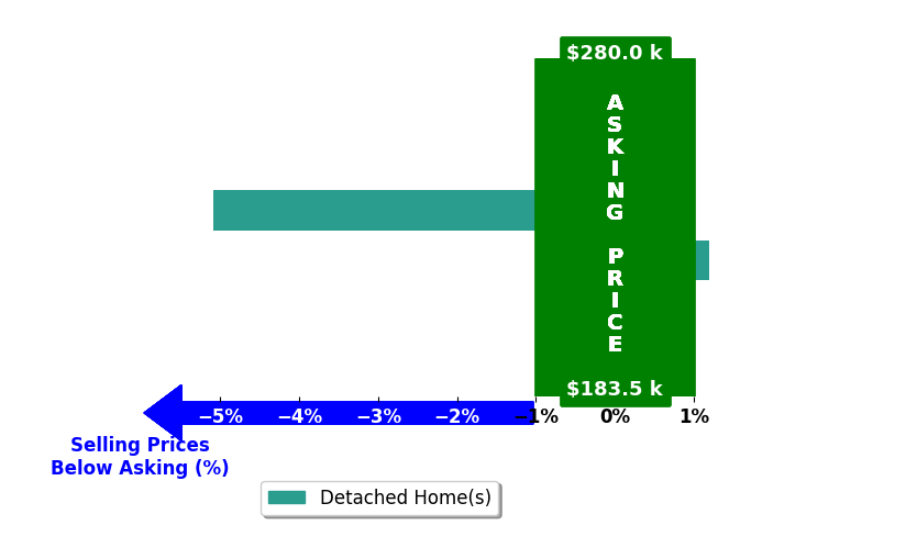 Linda Herring's purchased homes closed 2.5% below asking on average, with 0 homes above, 1 below, and 1 at asking price.