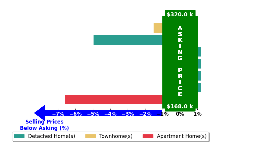 Cindy Mangos's purchased homes closed 1.8% below asking on average, with 0 homes above, 3 below, and 4 at asking price.