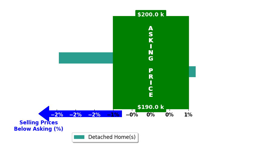 Francine Swarts's purchased homes closed 1.0% below asking on average, with 0 homes above, 1 below, and 1 at asking price.