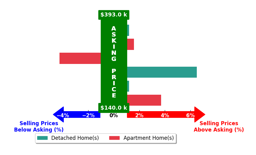 Taylor Whitlock's purchased homes closed 1.4% above asking on average, with 3 homes above, 1 below, and 2 at asking price.