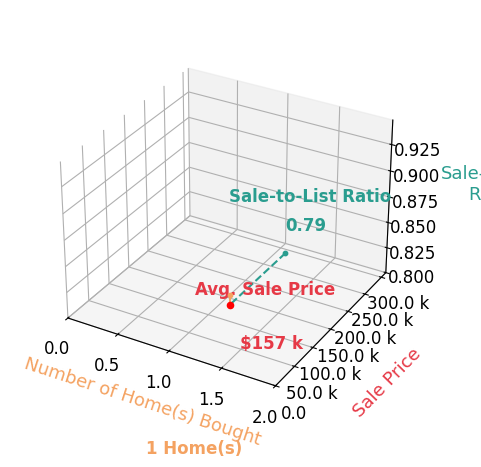 Julie Dangerfield helped buy 1 homes with an average sale price of $157K and an average sale-to-list ratio of 78.7%.
