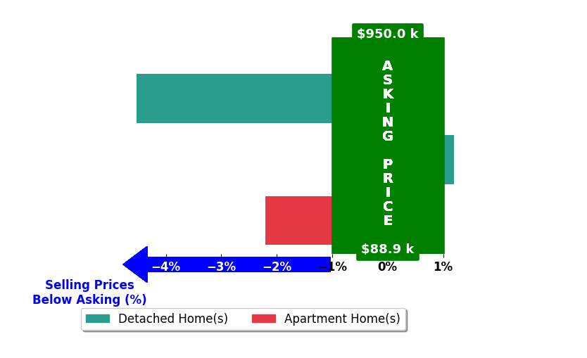 Theresa TierneyFriedl's purchased homes closed 2.2% below asking on average, with 0 homes above, 2 below, and 1 at asking price.