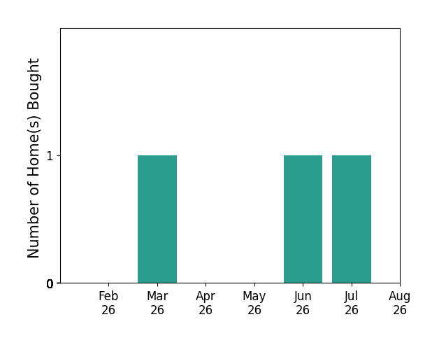 Beth Hedtke helped buy 1 home in March 2026, 1 home in June 2026, 1 home in July 2026, for a total of 3 homes.