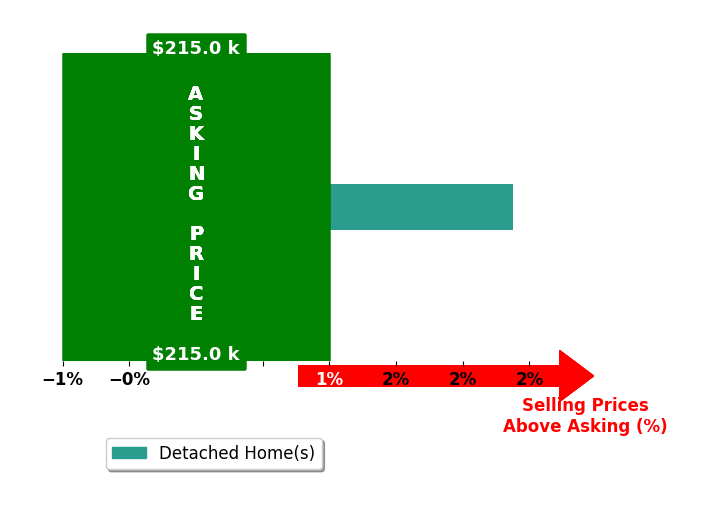 John Caristo's purchased homes closed 2.4% above asking on average, with 1 homes above, 0 below, and 0 at asking price.