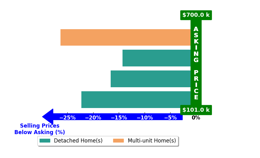 Charles Burmeister's purchased homes closed 19.9% below asking on average, with 0 homes above, 4 below, and 0 at asking price.