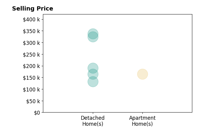 Jennifer ThomasHeidt's purchased homes include detached homes from $132K to $337K, apartment homes at $165K.
