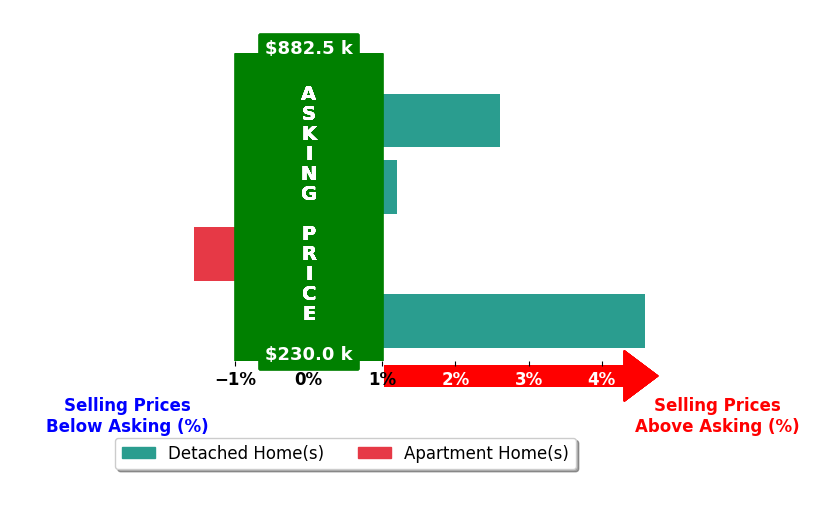 Shawne Tagliarina's purchased homes closed 1.4% above asking on average, with 2 homes above, 1 below, and 1 at asking price.