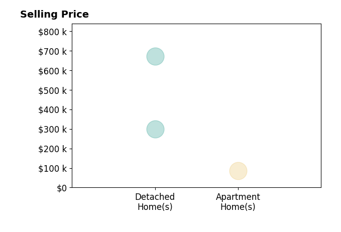 Irene Iammarino's purchased homes include detached homes from $300K to $670K, apartment homes at $85K.