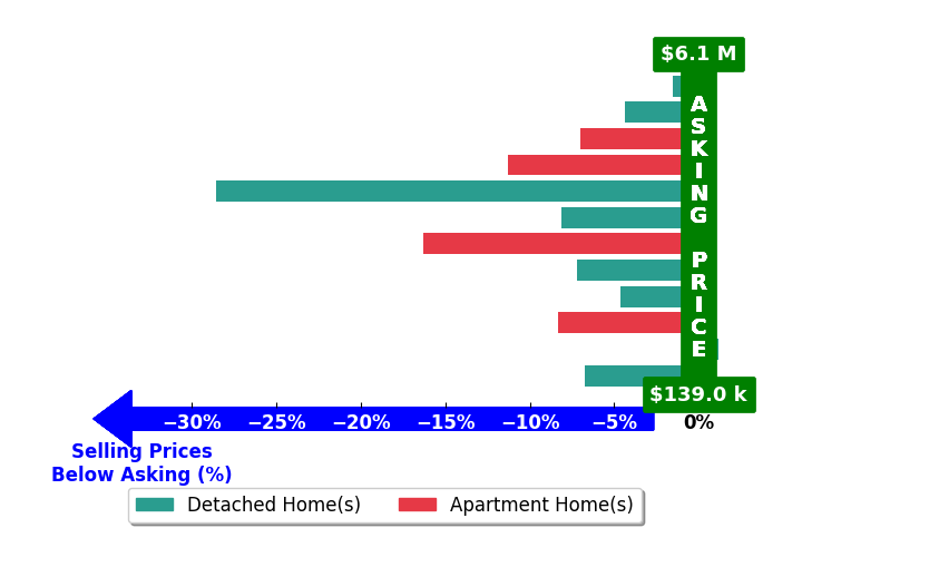Bar chart comparing asking price vs selling price for TEMP USER