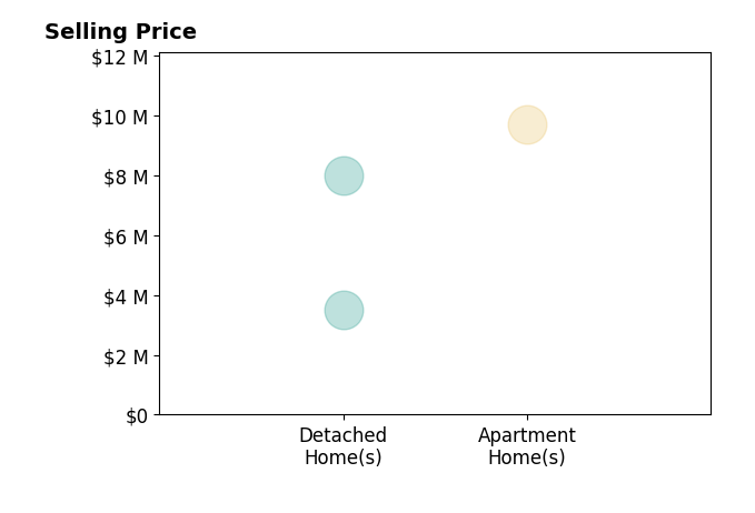 Histogram of home sales price ranges for Marina Zaslavskaya
